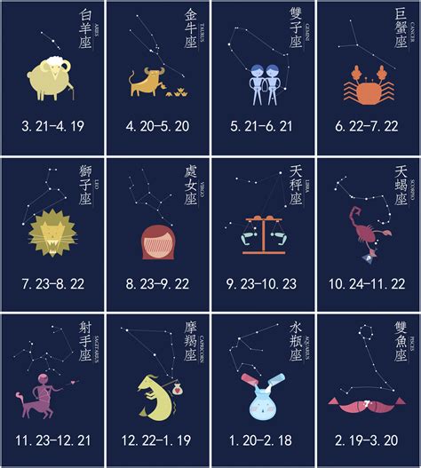 十二星座分析